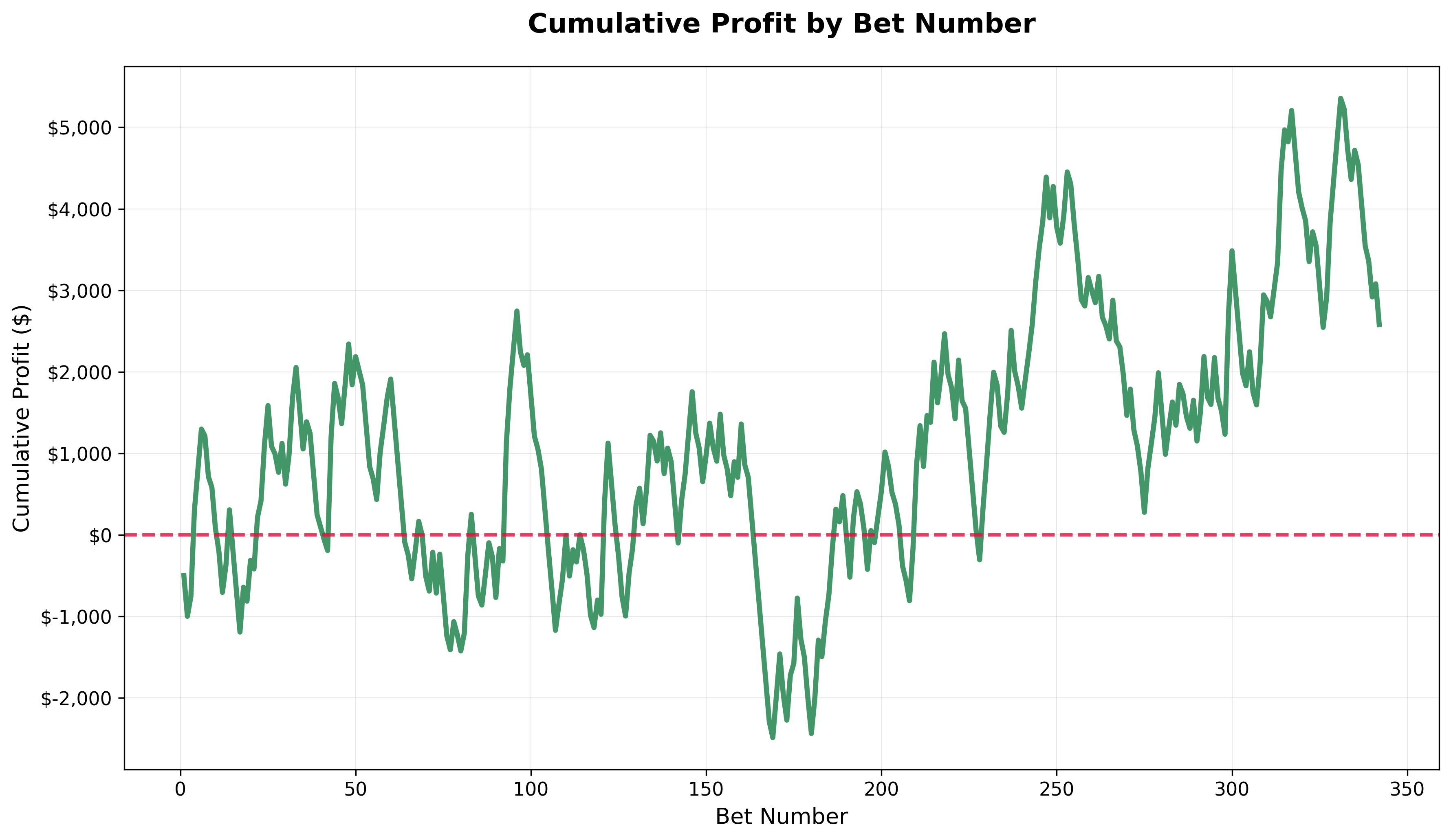 Test Period Performance